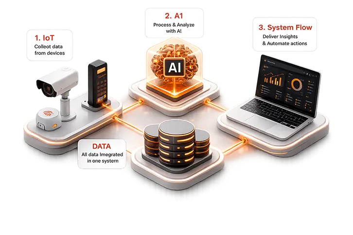 IoT devices, an AI processing chip, and a dashboard laptop wired together around a central data store